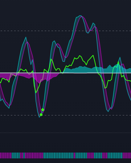 Trend Panel following Money Flow