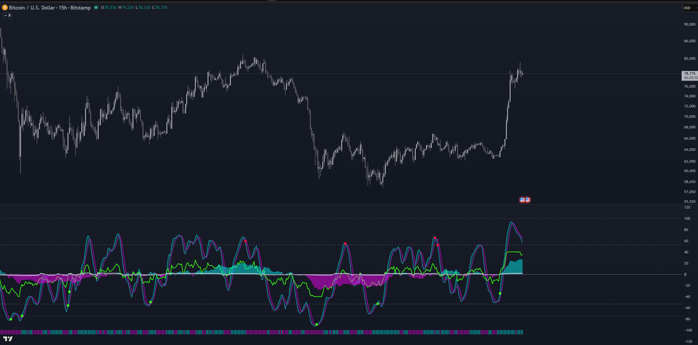 MarketExploiter Neon Tech preset on Bitcoin